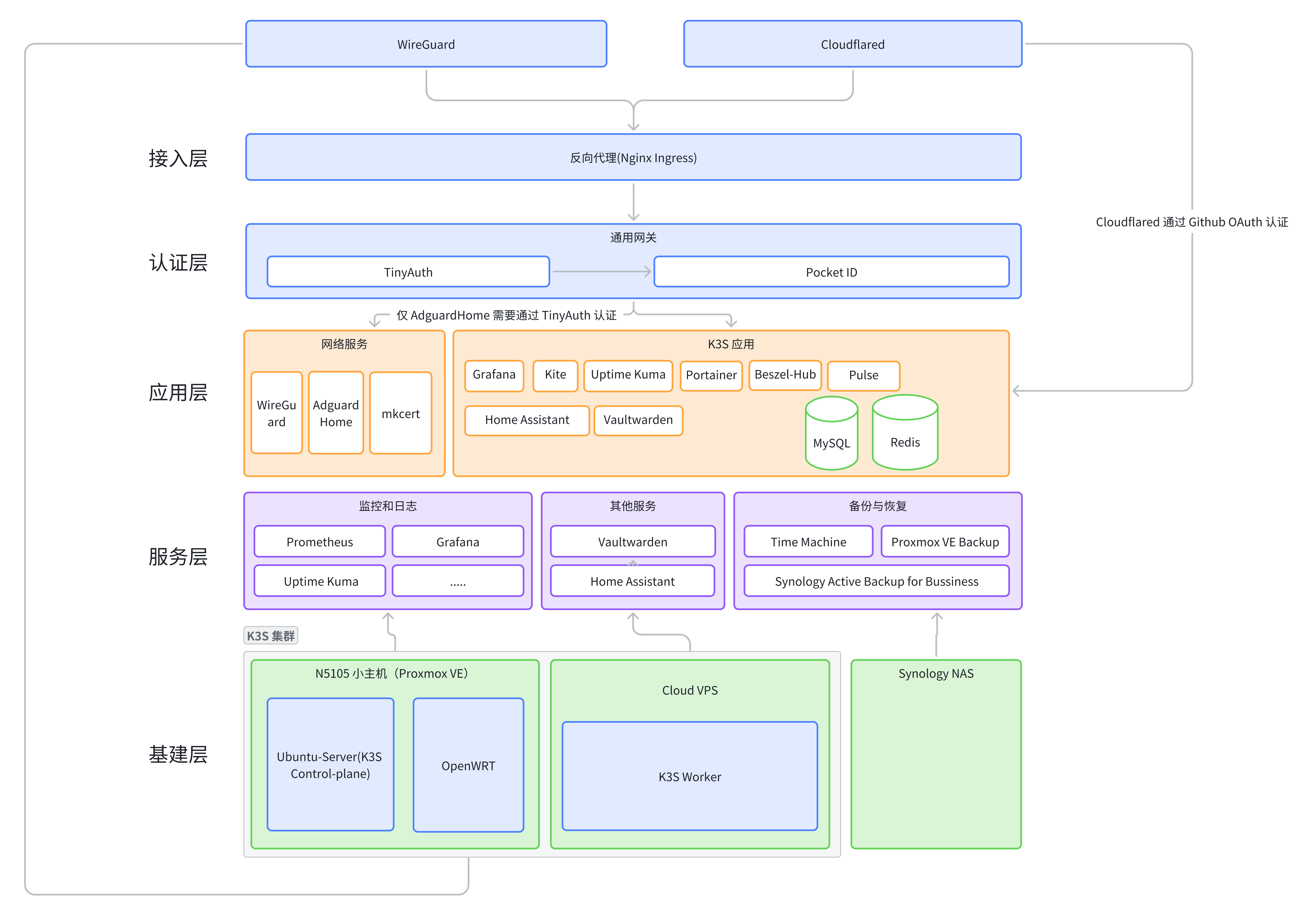 Homelab Network Diagram